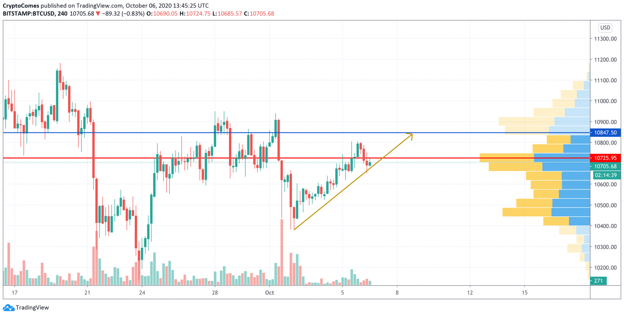 Bitcoin (BTC) Price Analysis for October 6