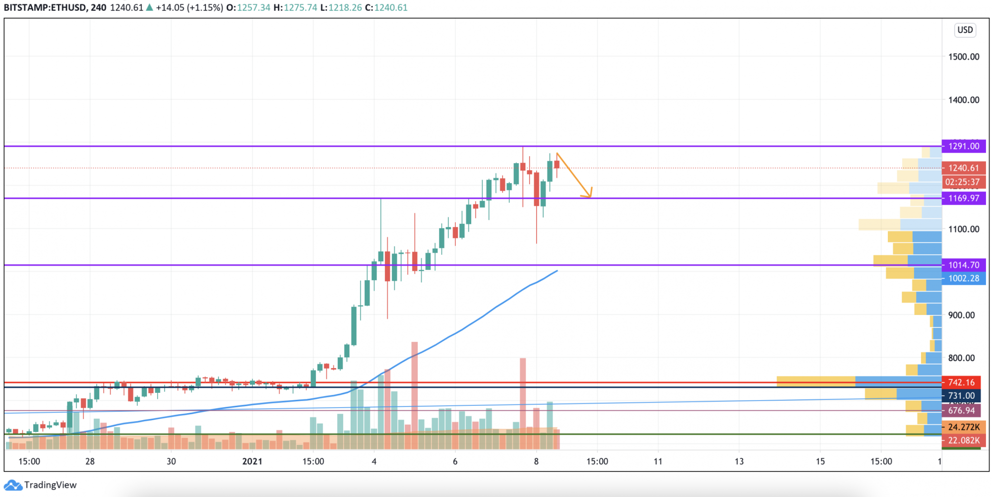 eth price january 2017