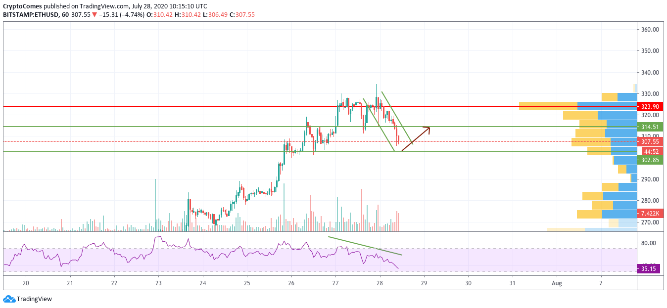 Ethereum (ETH) Price Analysis for July 28