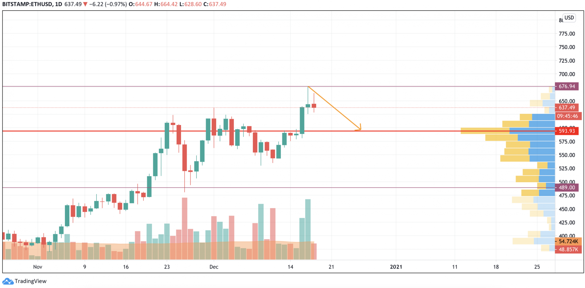 Ethereum (ETH) Price Analysis for December 18