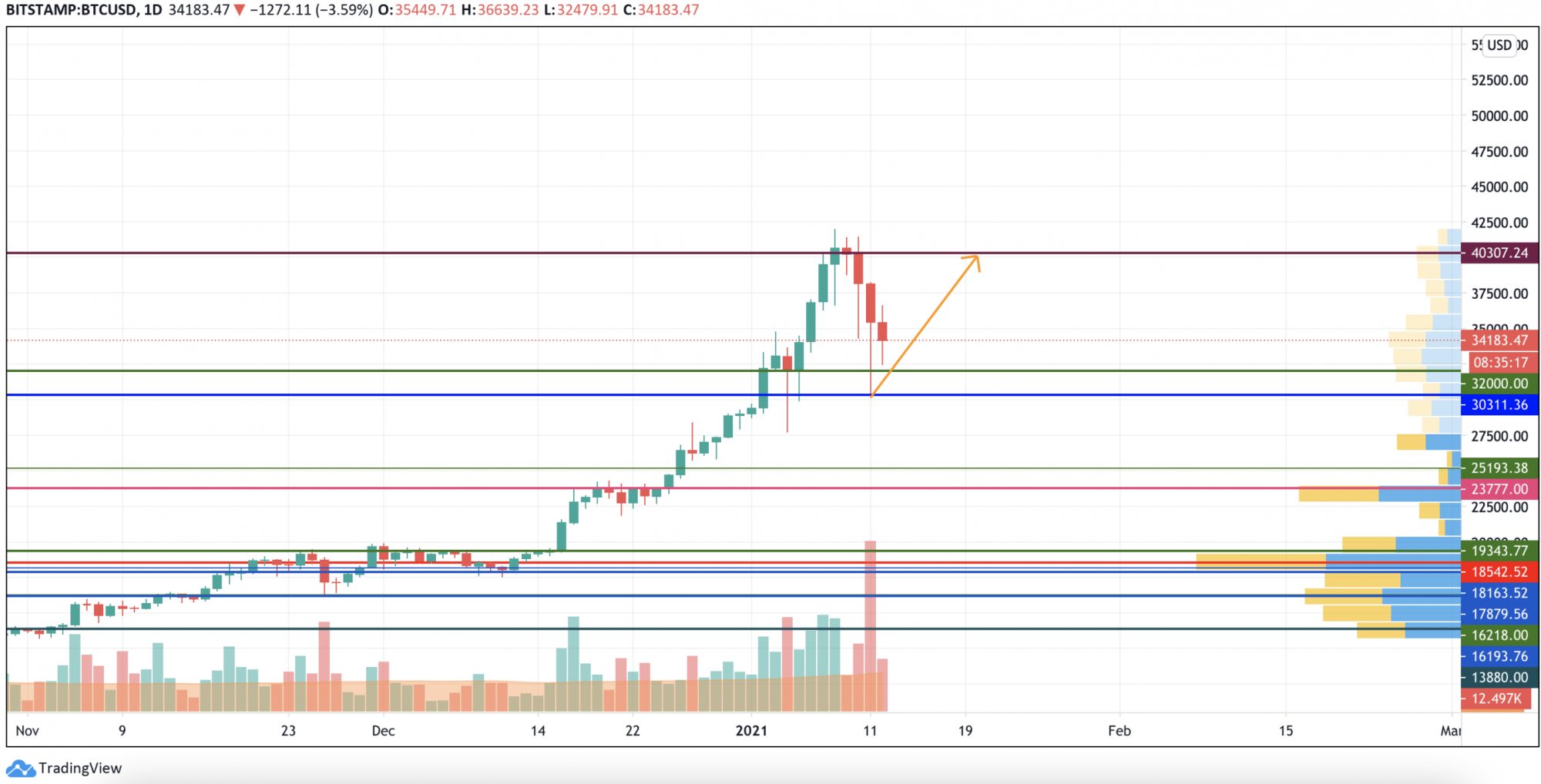 Bitcoin (BTC) Price Analysis For January 12