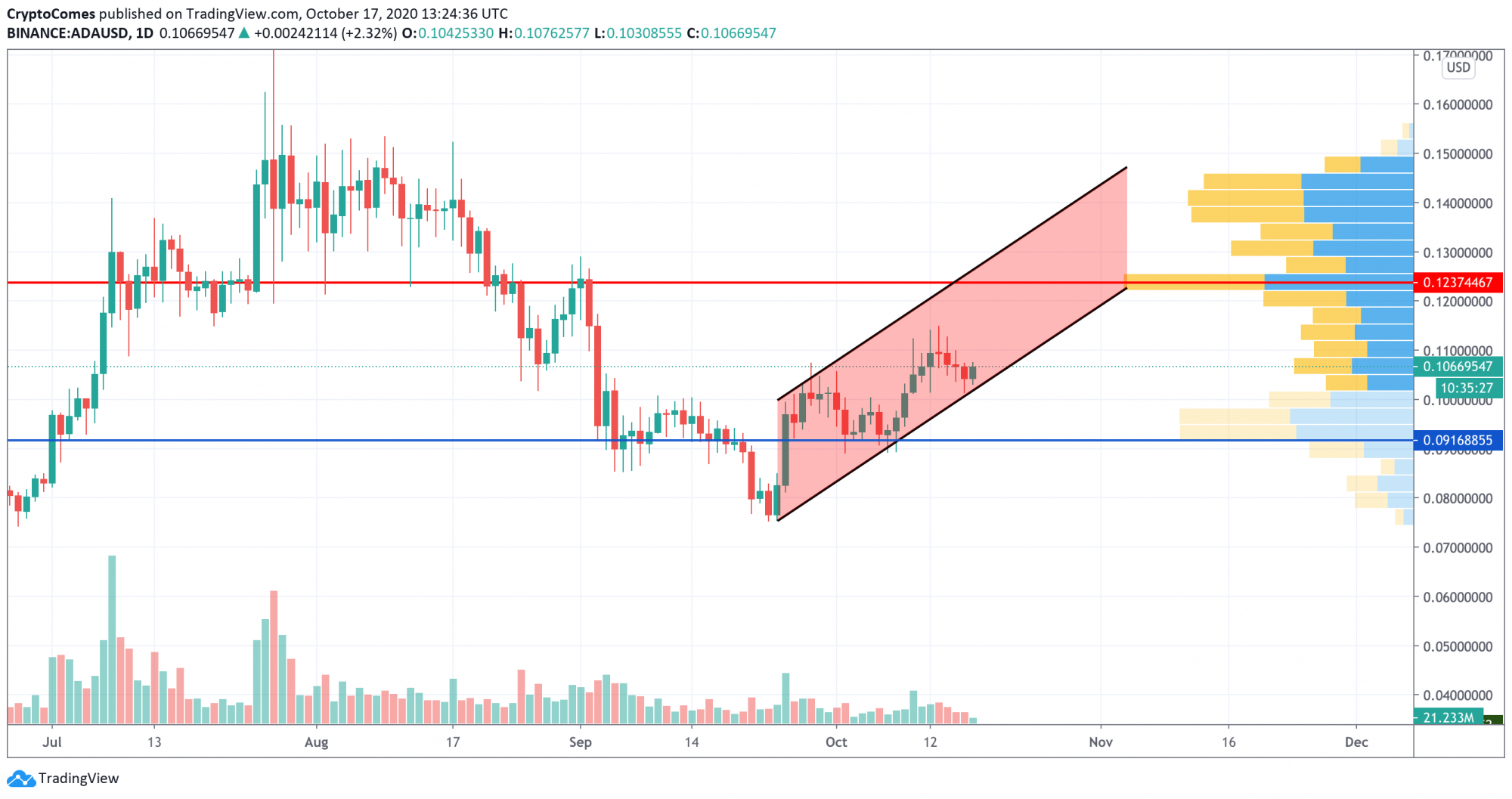BTC, LINK, DOT, ADA and TRX Price Analysis for October 17