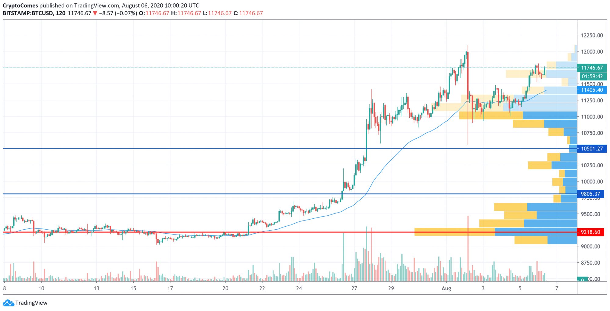 Bitcoin (BTC) Price Analysis for 08/06