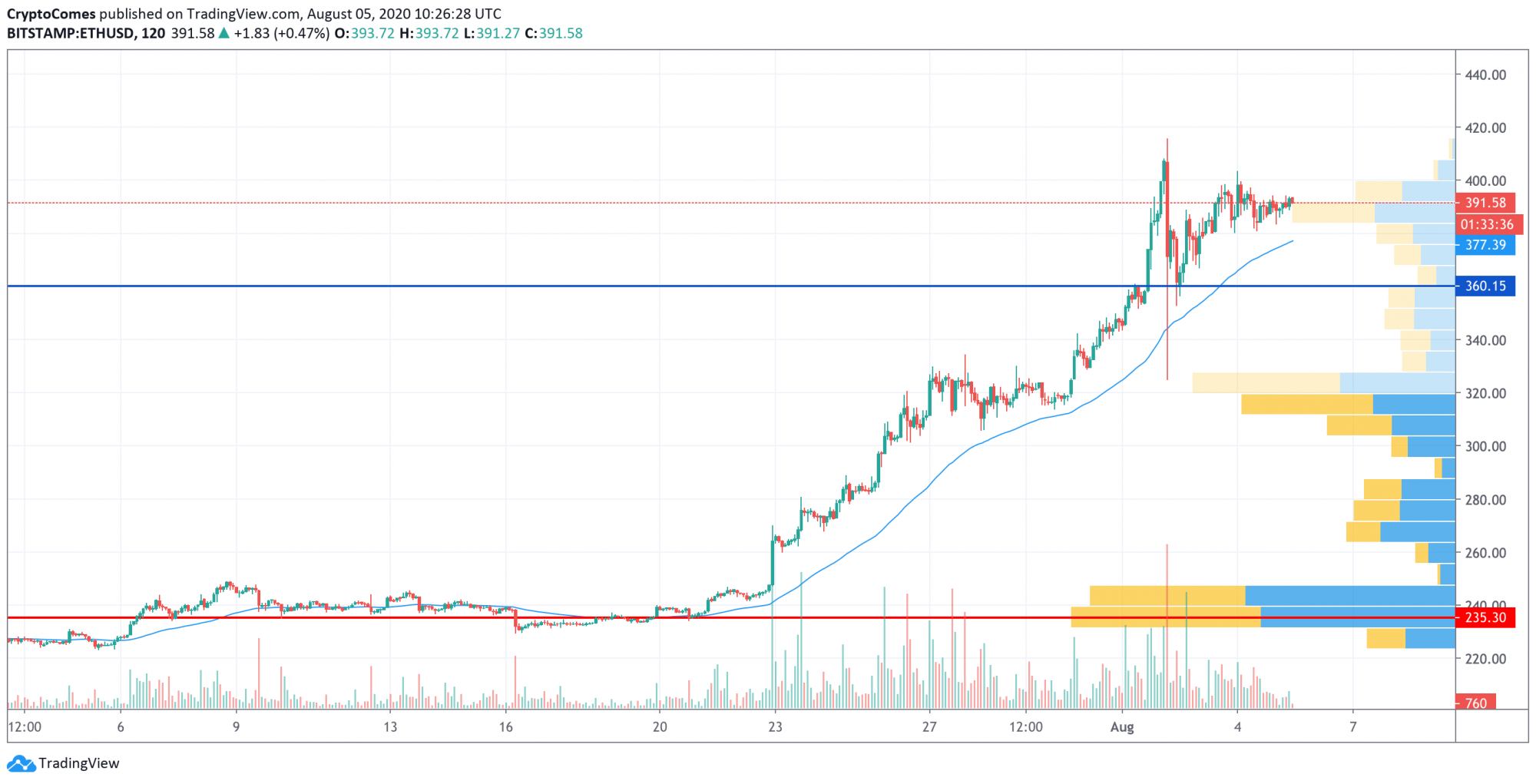 Ethereum (ETH) Price Analysis for 08/05