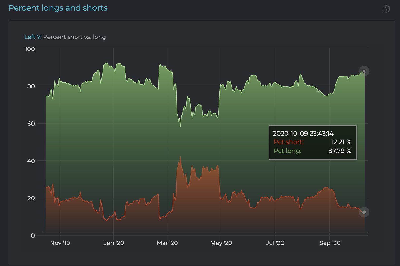 Bitcoin (BTC) Markets 87.7% Bullish, Claims Legendary ...