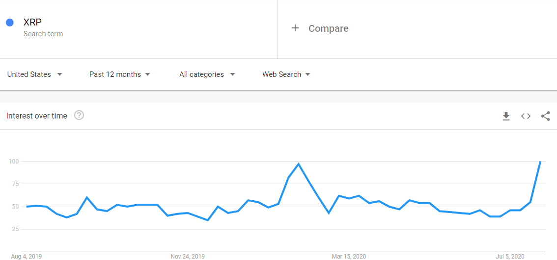 XRP Google Searches Reach Yearly High in the US: Google Trends