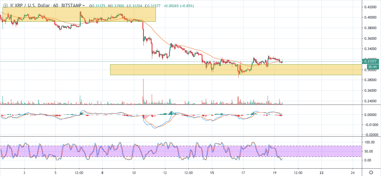 XRP Price Analysis — Struggling to Fix Above $0.31