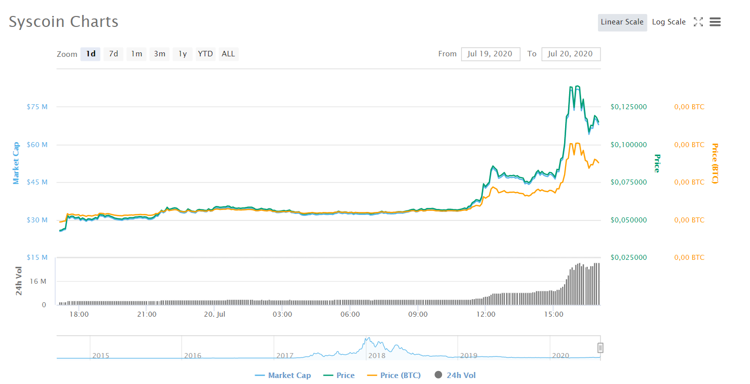 Syscoin (SYS) Price Suddenly Explodes 220 Percent as ...