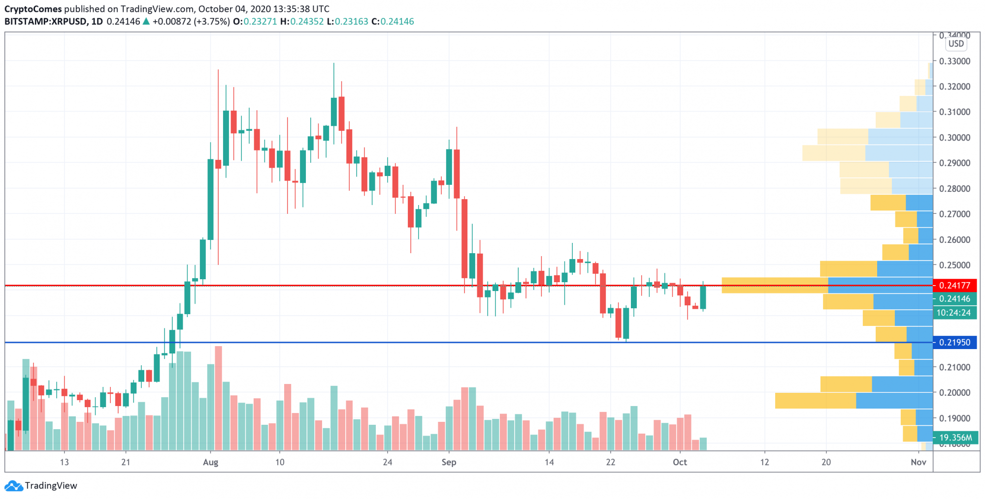 BTC, ETH and XRP Price Analysis for October 4