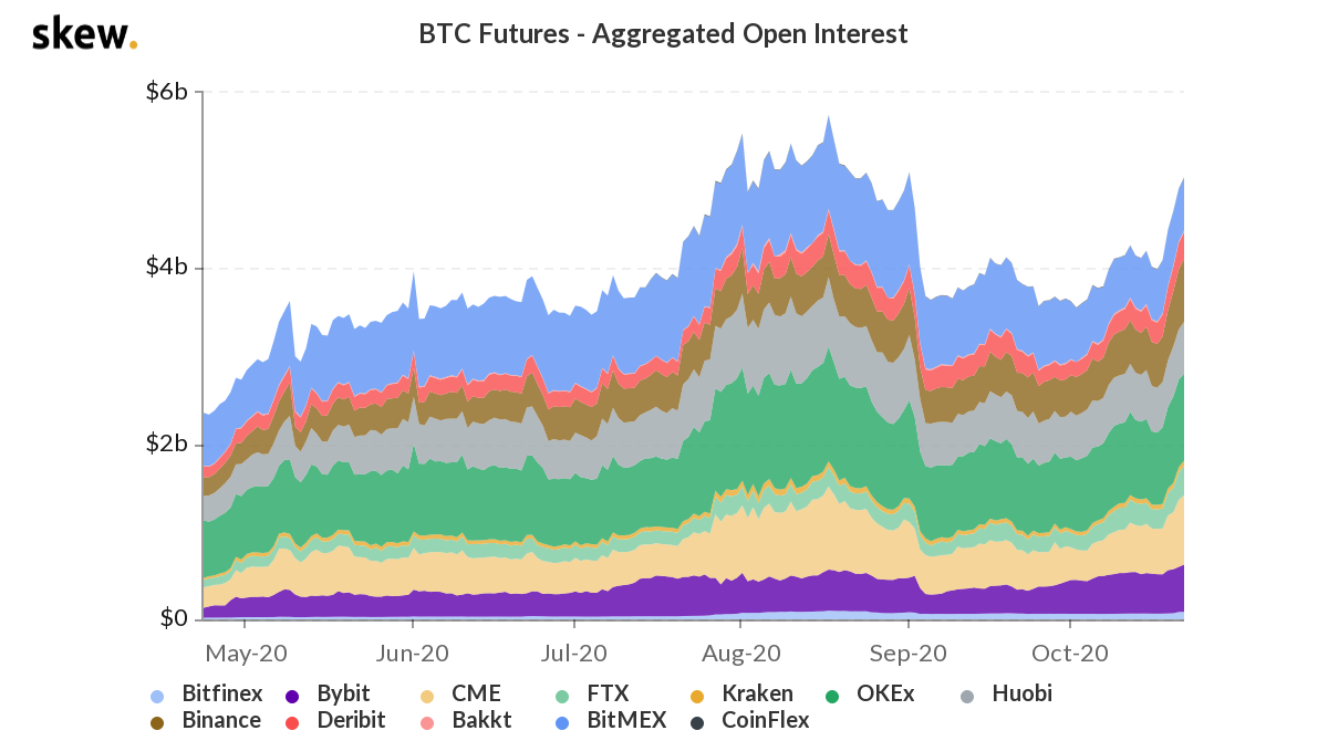 Btc futures open interest rx 550 eth hashrate