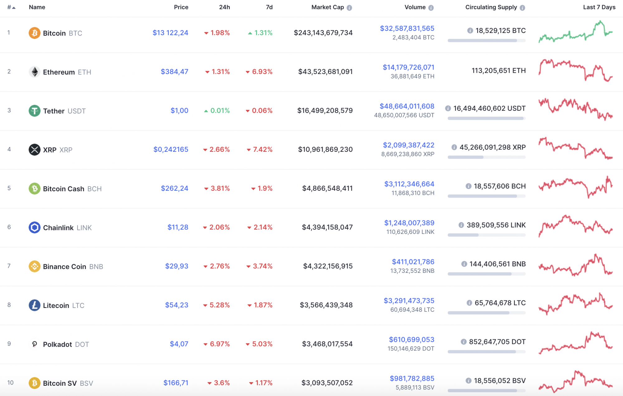 BTC, BCH And BNB Price Analysis For October 29