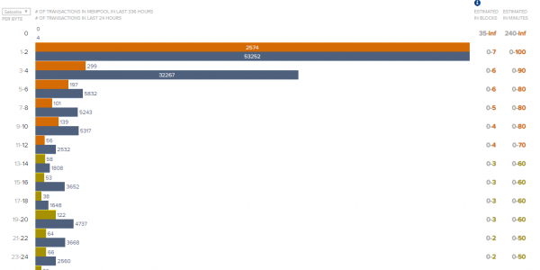 Unconfirmed Bitcoin Transactions Why They Happen And What You Can - 