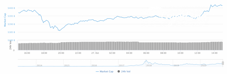 Cryptocurrency market capitalization