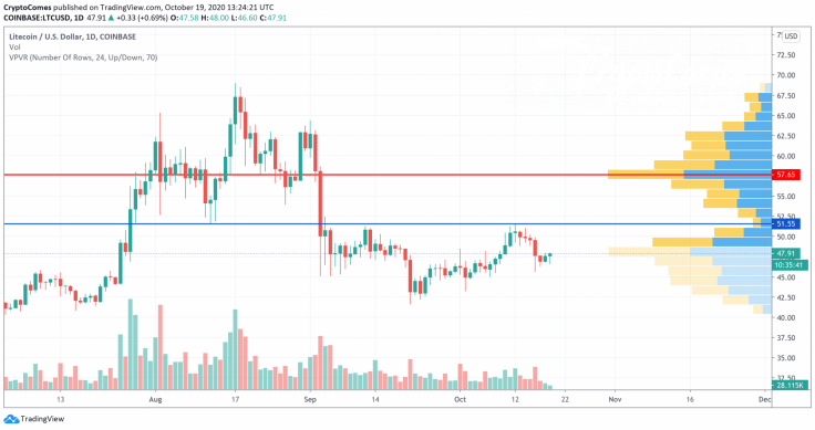 LTC/USD chart by TradingView