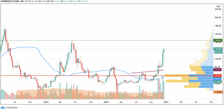 LTC/USD chart by TradingView