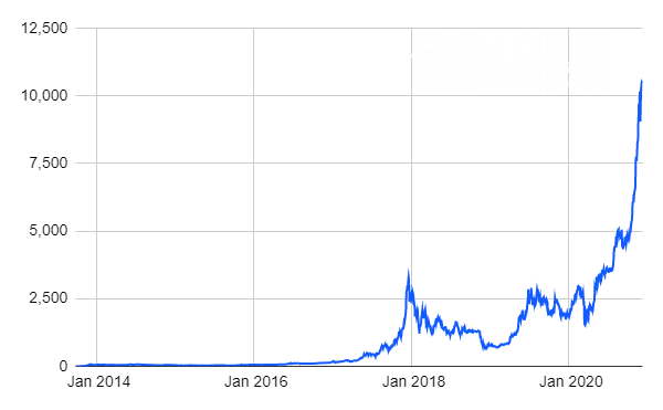 BitMEX Research: Grayscale surpasses $10B in AUM