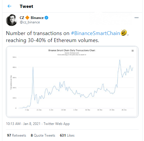 Binance Smart Chain process over 400,000 tx per day