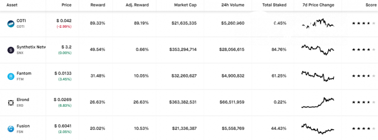 ERD is top-five PoS asset by staking rewards