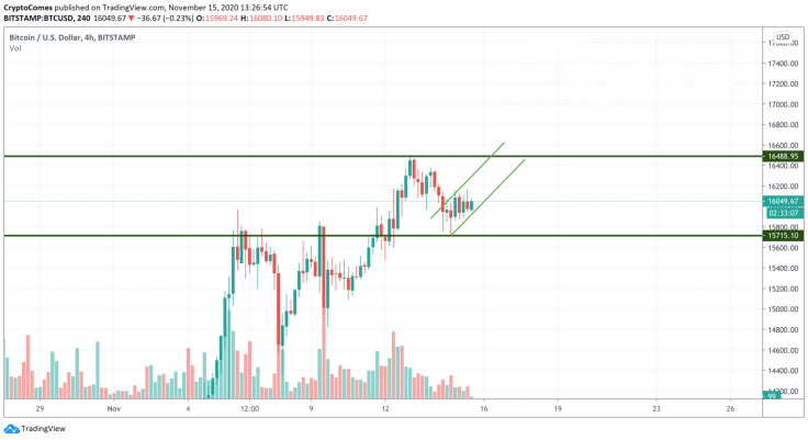 BTC/USD chart by TradingView