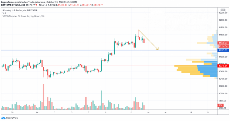 BTC/USD chart by TradingView