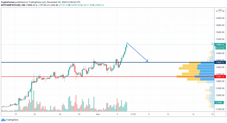 BTC/USD chart by TradingView