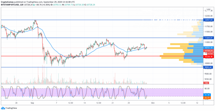 BTC/USD chart by TradingVie