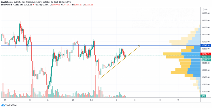 BTC/USD chart by TradingView