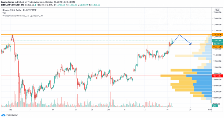 BTC/USD chart by TradingView