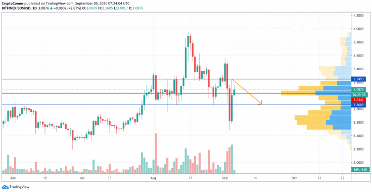 EOS/USD chart by TradingView