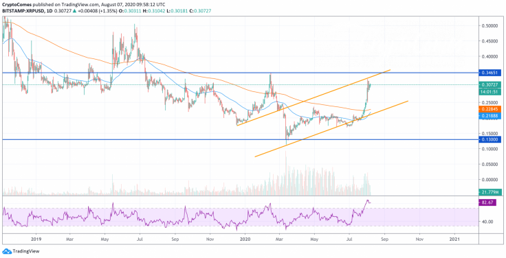 XRP/USD chart by TradingView