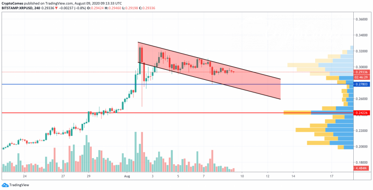 XRP/USD chart by TradingView