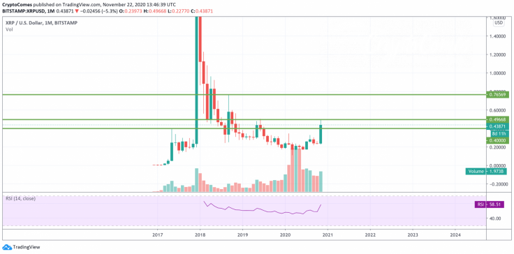 XRP/USD chart by TradingView