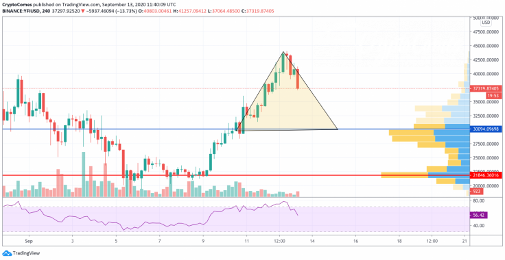 YFI/USD chart by TradingView