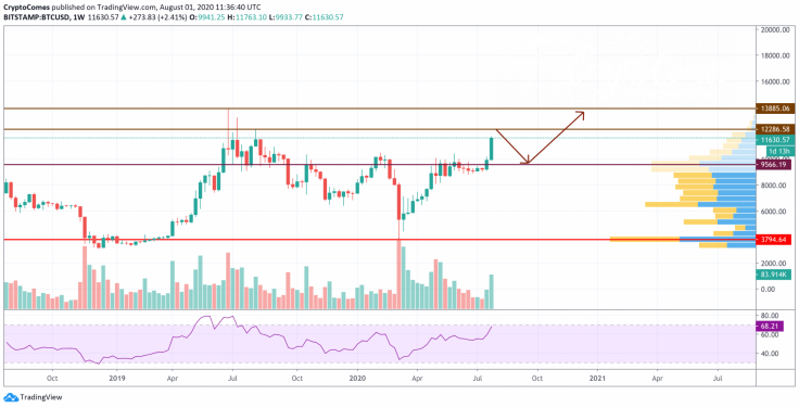 BTC/USD chart by TradingView