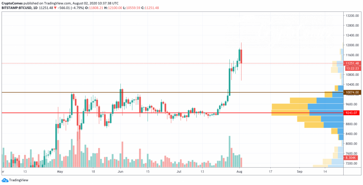 BTC/USD chart by TradingView