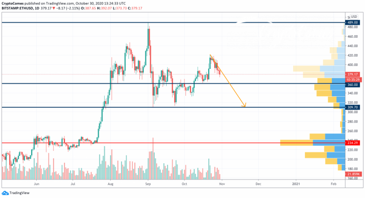 ETH/USD chart by TradingView