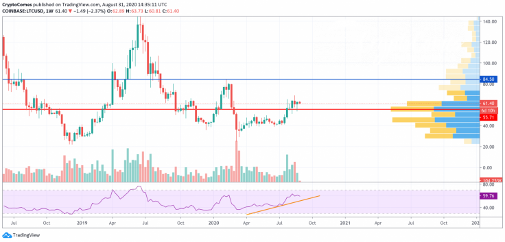 LTC/USD chart by TradingView