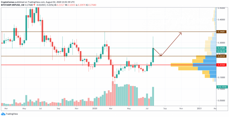 XRP/USD chart by TradingView