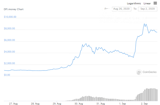 DFI.Money pumps 219%