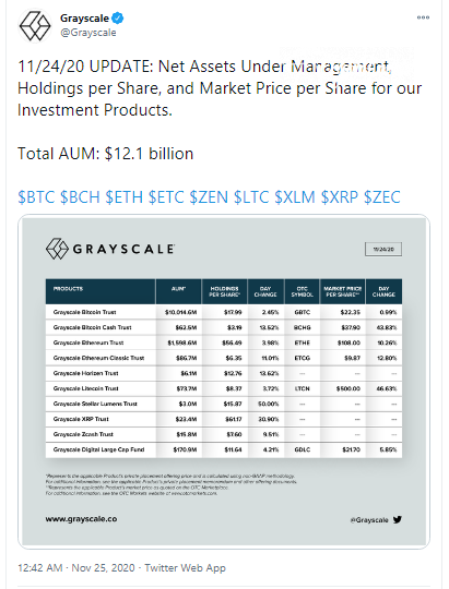 Grayscale Trusts are Rocketing