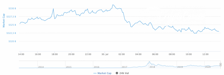 Cryptocurrency market capitalization