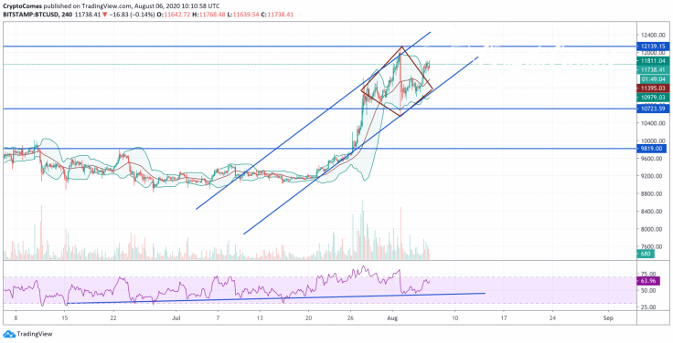 BTC/USD chart by TradingView