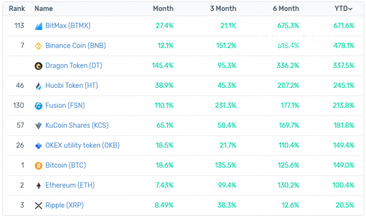 Exchange Tokens Rankings