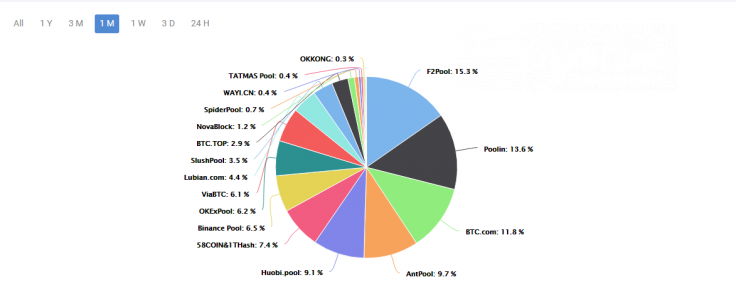 Pooling is the secong largest mining pool
