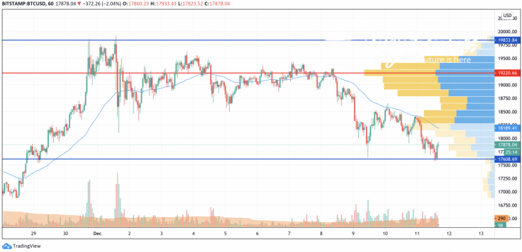 BTC/USD chart by TradingView