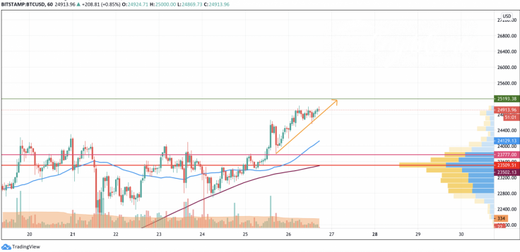 BTC/USD chart by TradingView