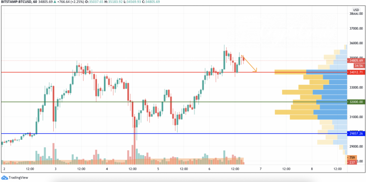 BTC/USD chart by TradingView