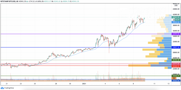 BTC/USD chart by TradingView