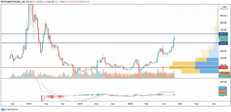 ETH/USD chart by TradingView