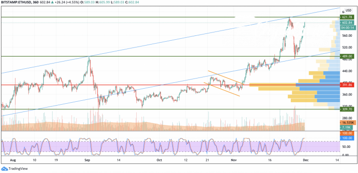 ETH/USD chart by TradingView